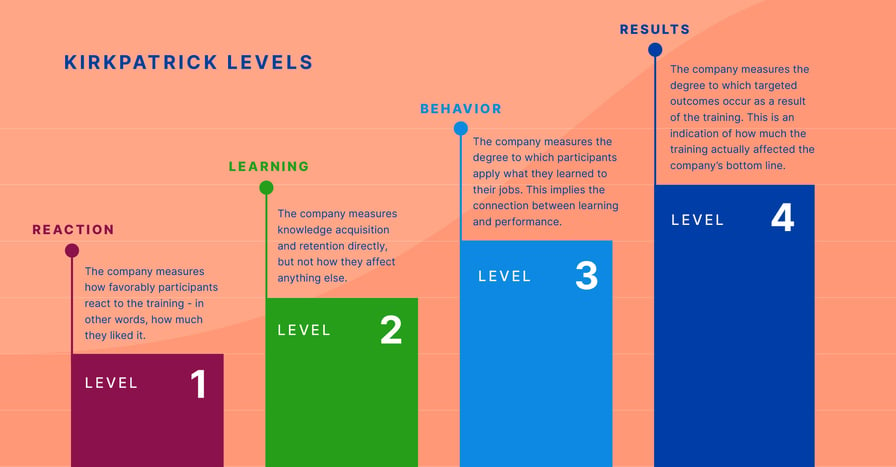 Kirkpatrick levels include reaction, learning, behavior, and results