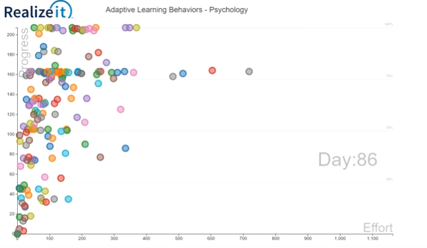 Data Visualization: How Do Students Behave in an Adaptive Course?